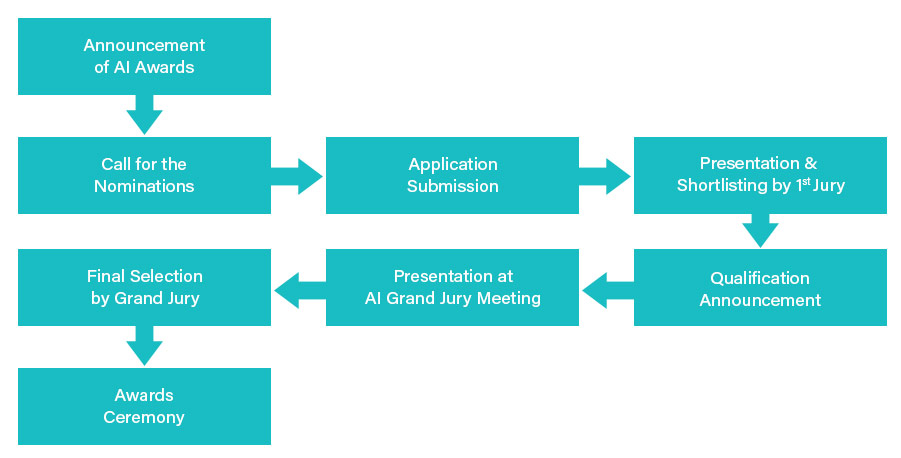 Evaluation Process